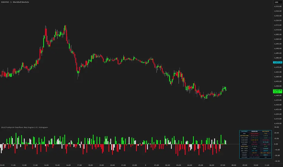 [dcn] Footprint Overflow: Bias Engine 1.0 | Histogram — Indicator by ...