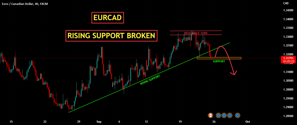 EURCAD | RISING SUPPORT BROKEN