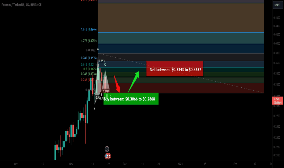 Trade signal | Fantom (FTM) coin completed setup for upto 26.50%