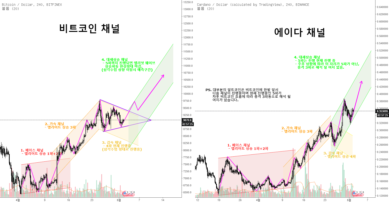 Jangis 의 BINANCE:ADAUSD 에 대한 비트코인과 알트코인 채널 및 엘리엇 웨이브 비교 분석 — TradingView