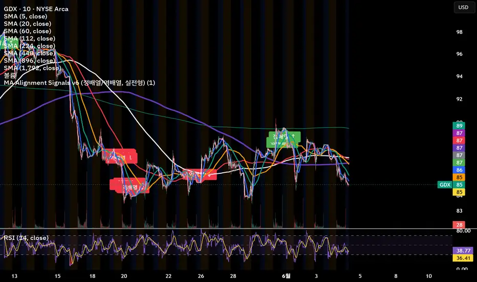 MA Alignment Signals v6 — jaihyuk2012作成のインジケーター — TradingView