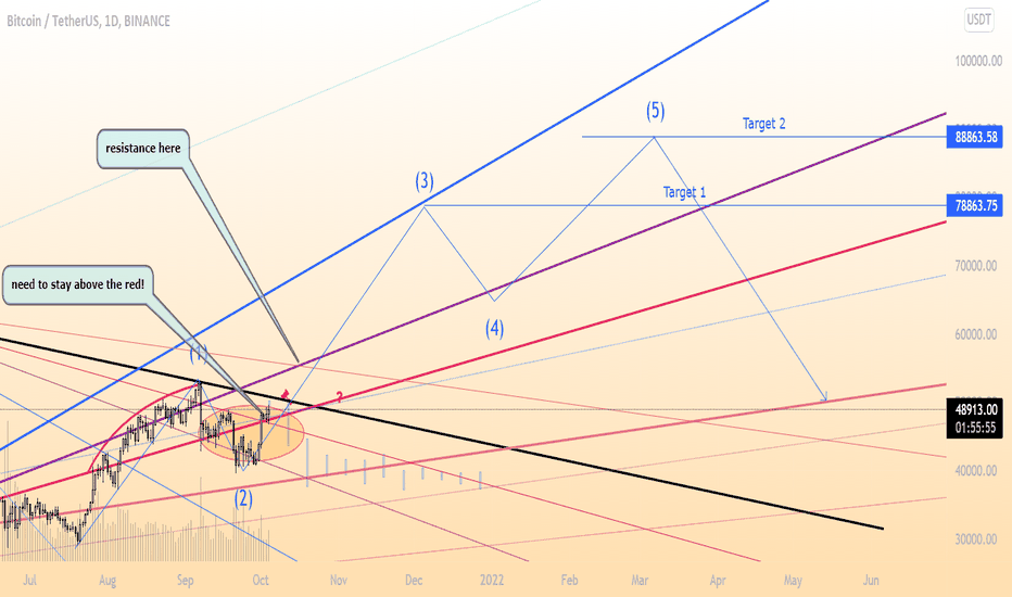 BTC Bullish scenario