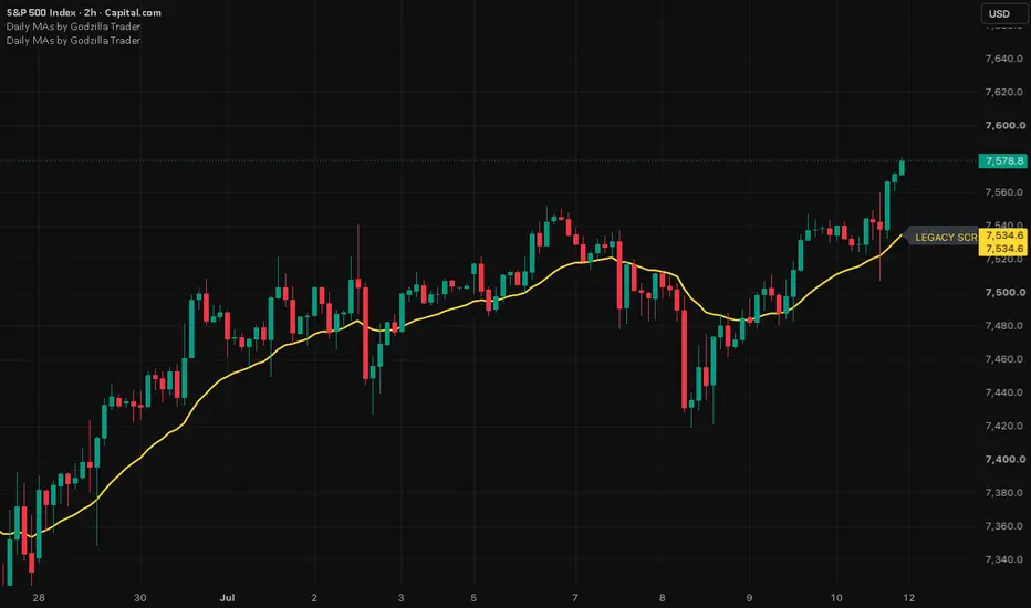 Daily MAs by Godzilla Trader — Indicator by GodzillaTrader-GT — TradingView