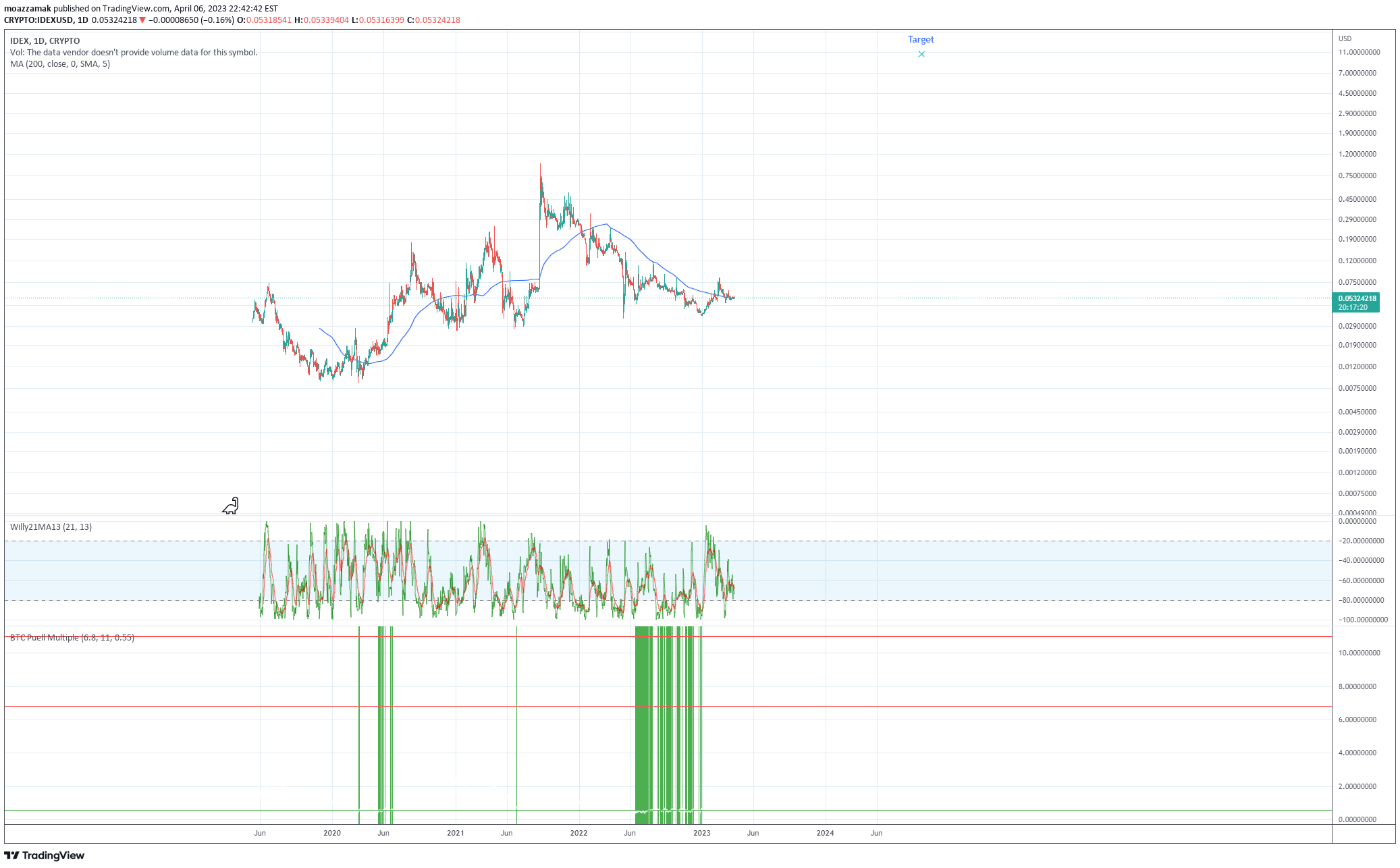 CRYPTO:IDEXUSD Idea Chart Image by moazzamak