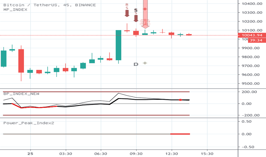 Tradingview精选:似乎大家都开始看多了,送多军一程