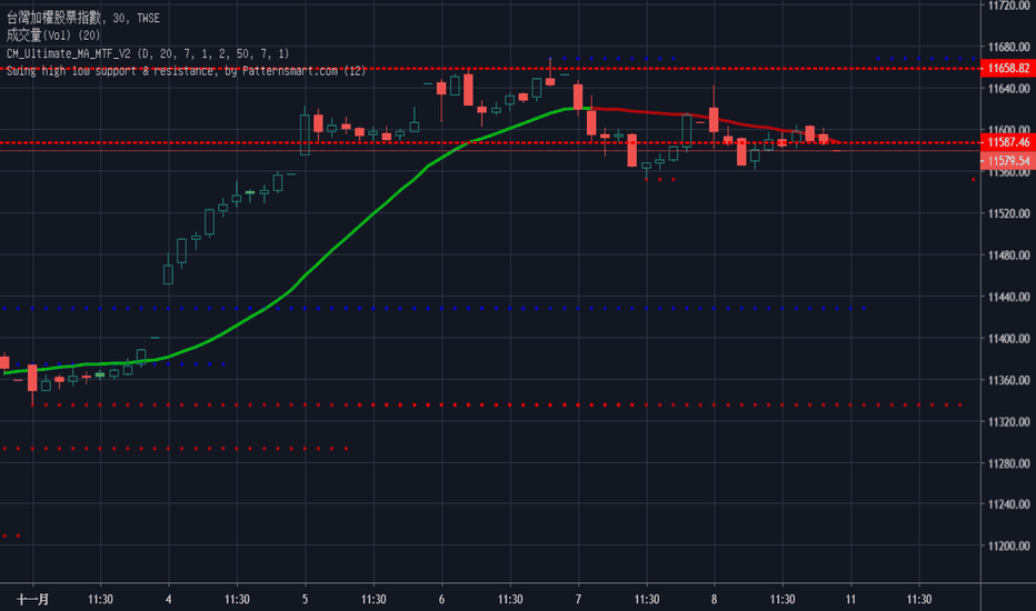 TAIEX: 加權指數 壓力: 11658 支撐: 11587
