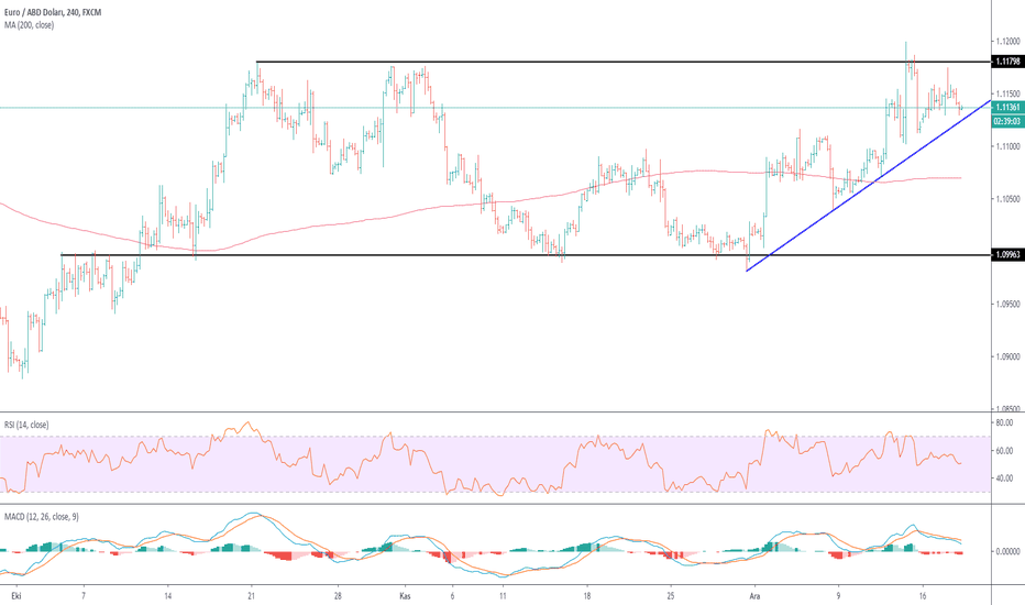 EURUSD: Yükselen trend desteği korunuyor 