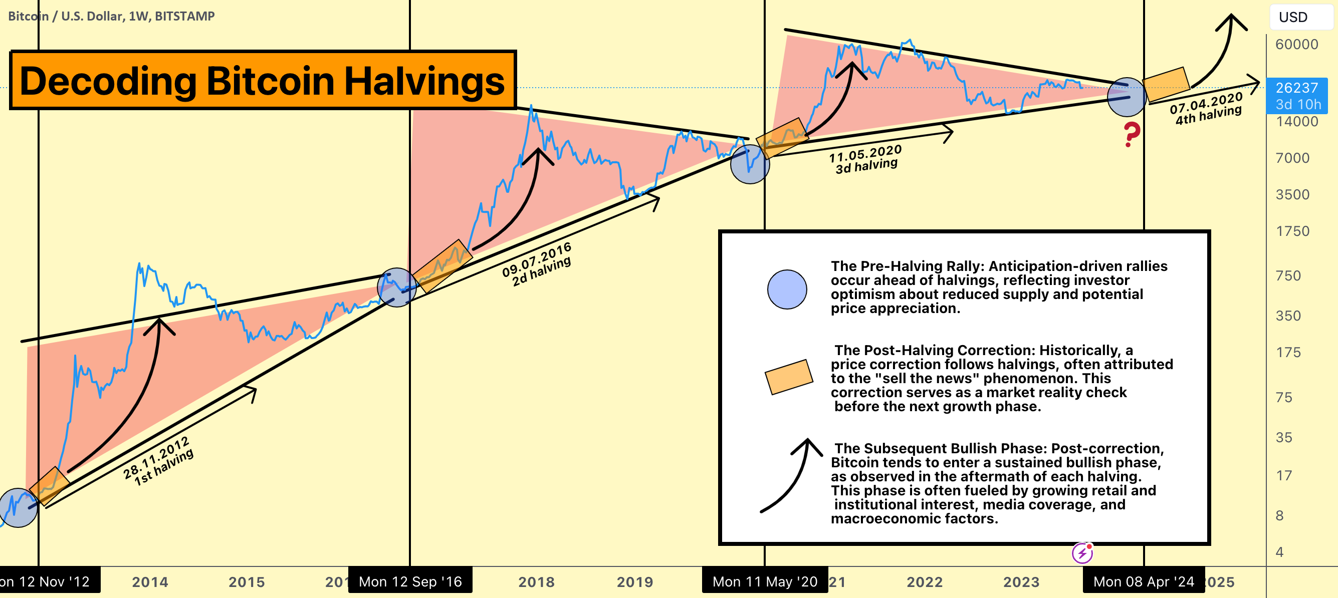 Decoding Bitcoin Halvings by RB�� for BITSTAMP:BTCUSD by RocketBomb 