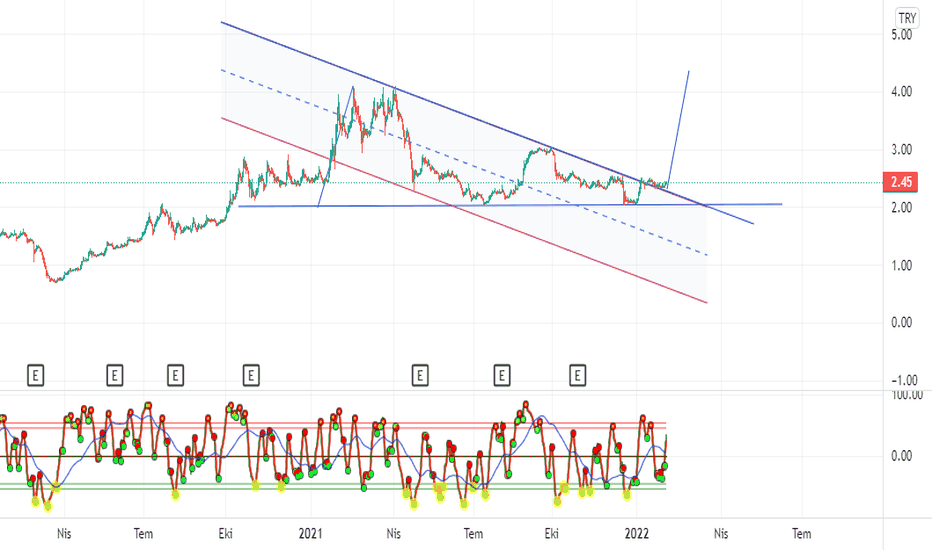 bsoke (Bsoke ) Teknik Analiz ve Yorum - BATISOKE CIMENTO