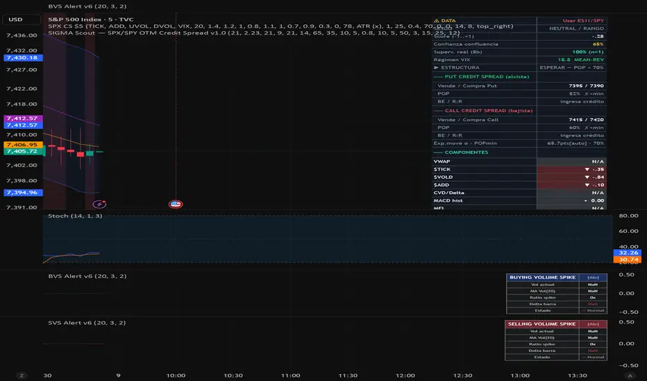 SPX Confluence Predictor v2 Credit Spreads 5 POP — Indicator by ...