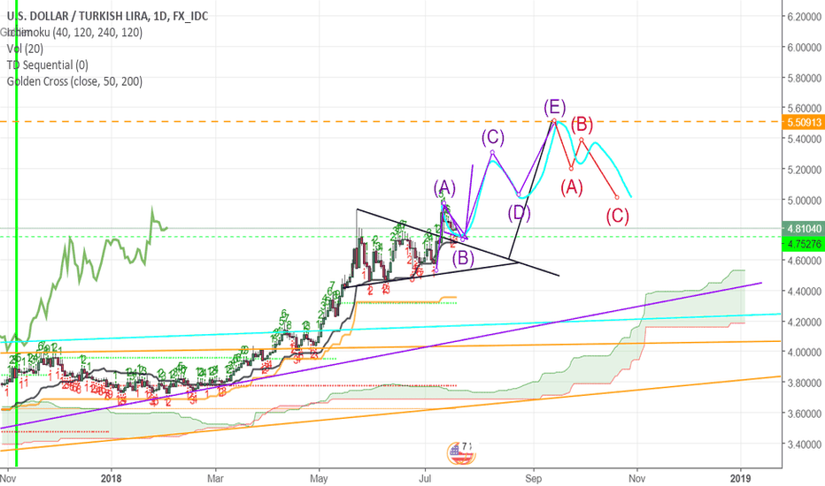 Page 44 Ideas And Forecasts On U S Dollar Turkish Lira Tradingview Usdtry Long Usd Ytl