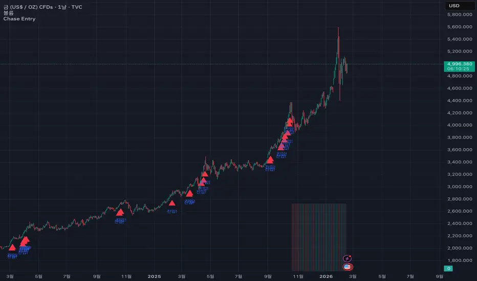 Chase Entry — kiwigem tarafından gösterge — TradingView
