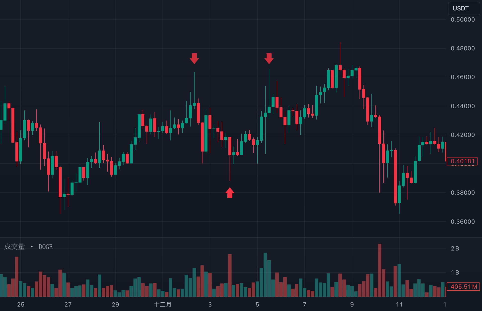 流動性for BINANCE:DOGEUSDT by david54160807 — TradingView