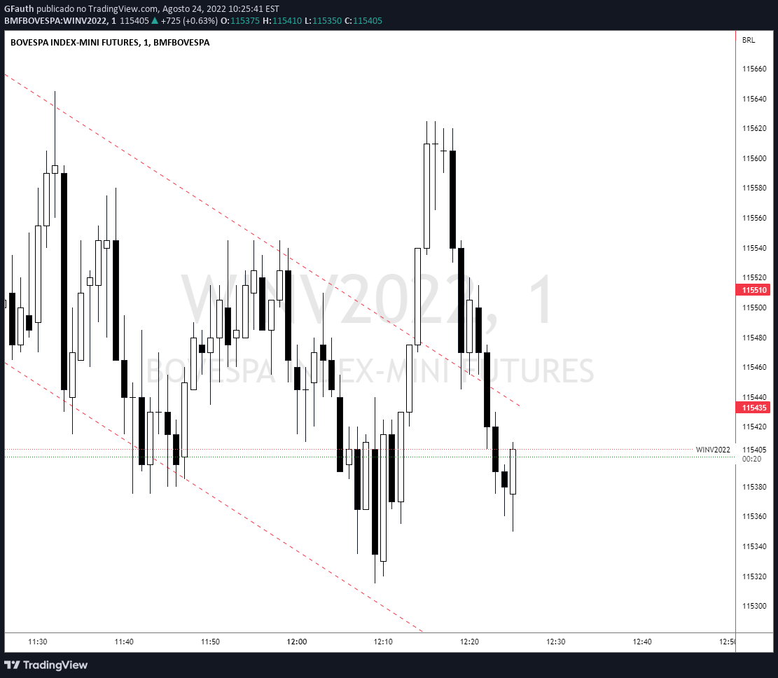 Operando B3 pelo TradingView GFauthによるBMFBOVESPA:WINV2022の分析 — TradingView