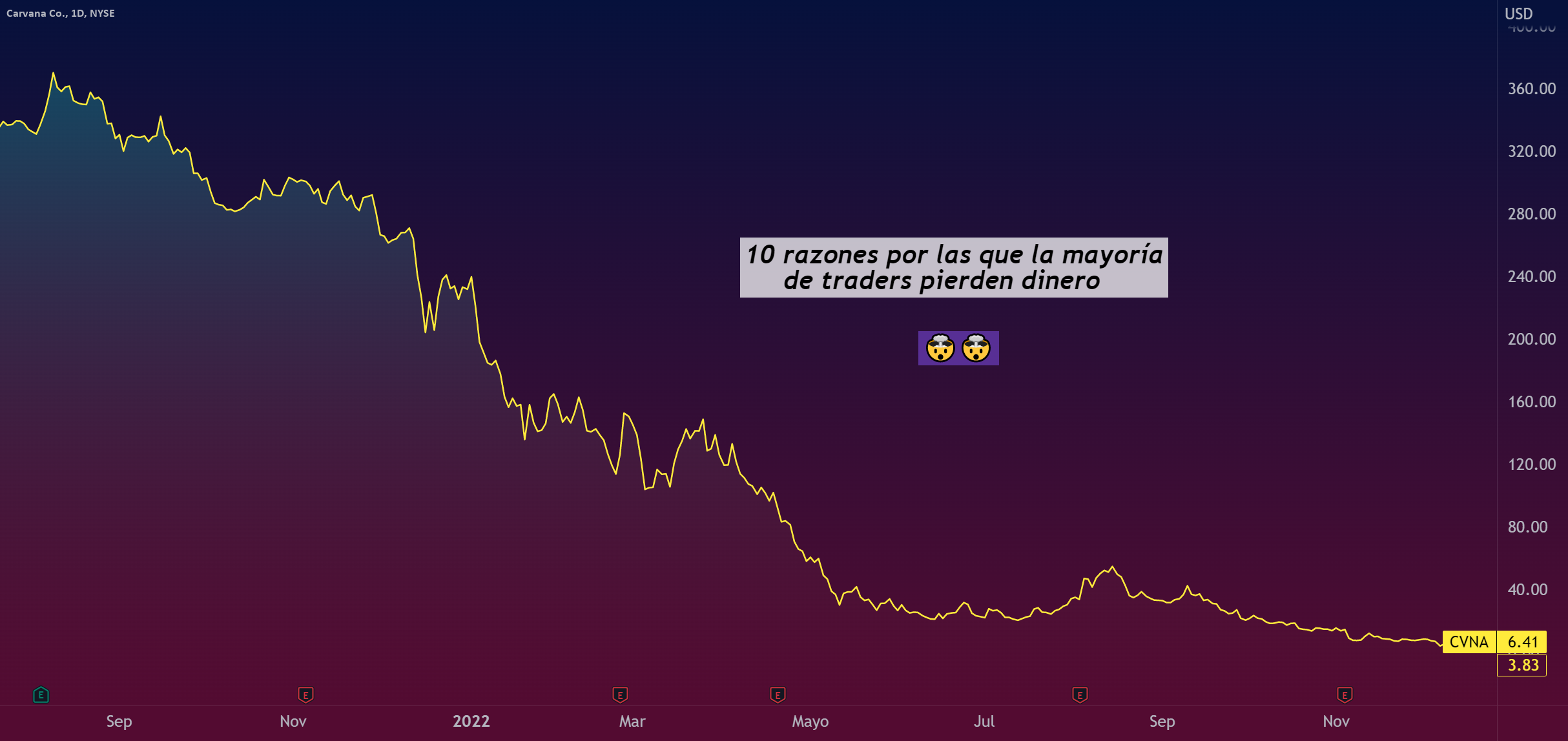 10 razones por las que la mayoría de traders pierden dinero para NYSE ...