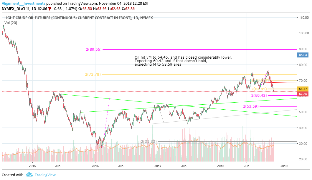 NYMEX:CL1! Idea Chart Image by Alignment__Investments
