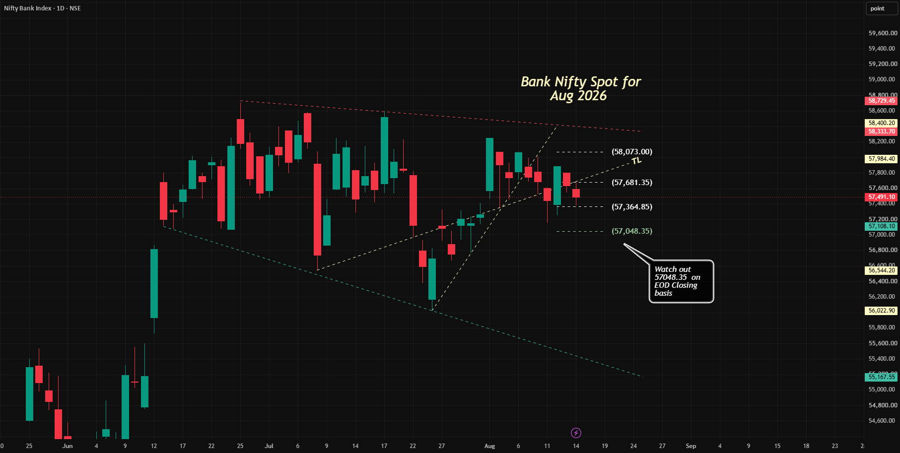 Bank Nifty’s Battle Near Key Support - 57,048