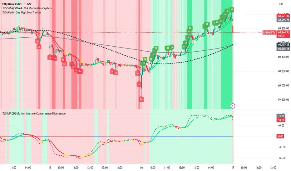 [TL5 Alerts] Day High Low Tracker — Indicator by AquaTickTrader ...