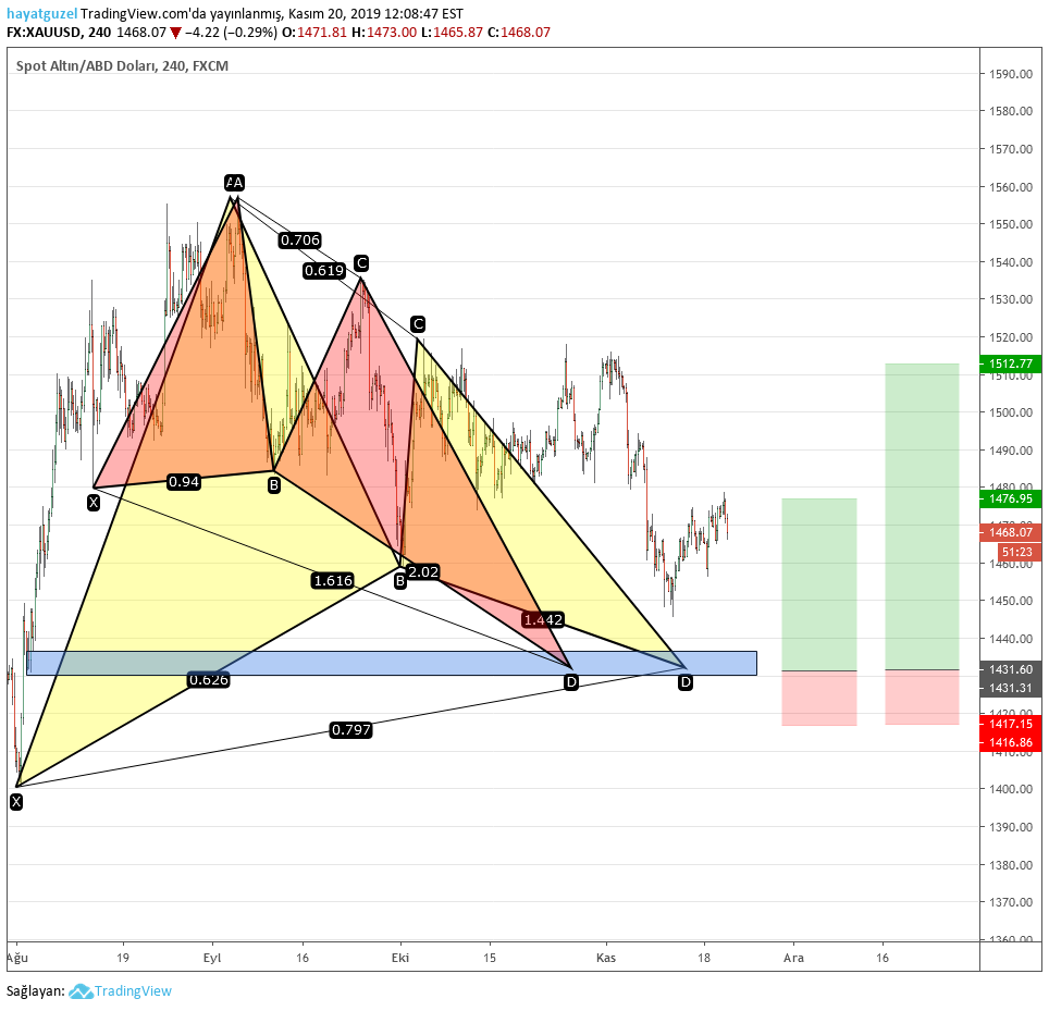 hayatguzel tarafından FX:XAUUSD Fikir Grafik Görseli