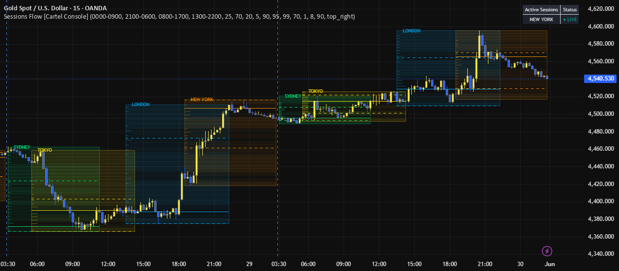 Sessions Flow [Cartel Console] — Indicator by CartelConsole — TradingView