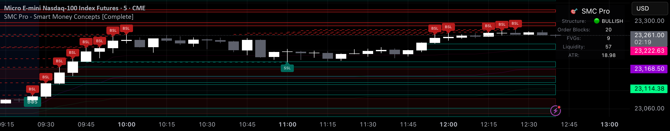 SMC Pro - Smart Money Concepts — Indicator by PineProfits — TradingView