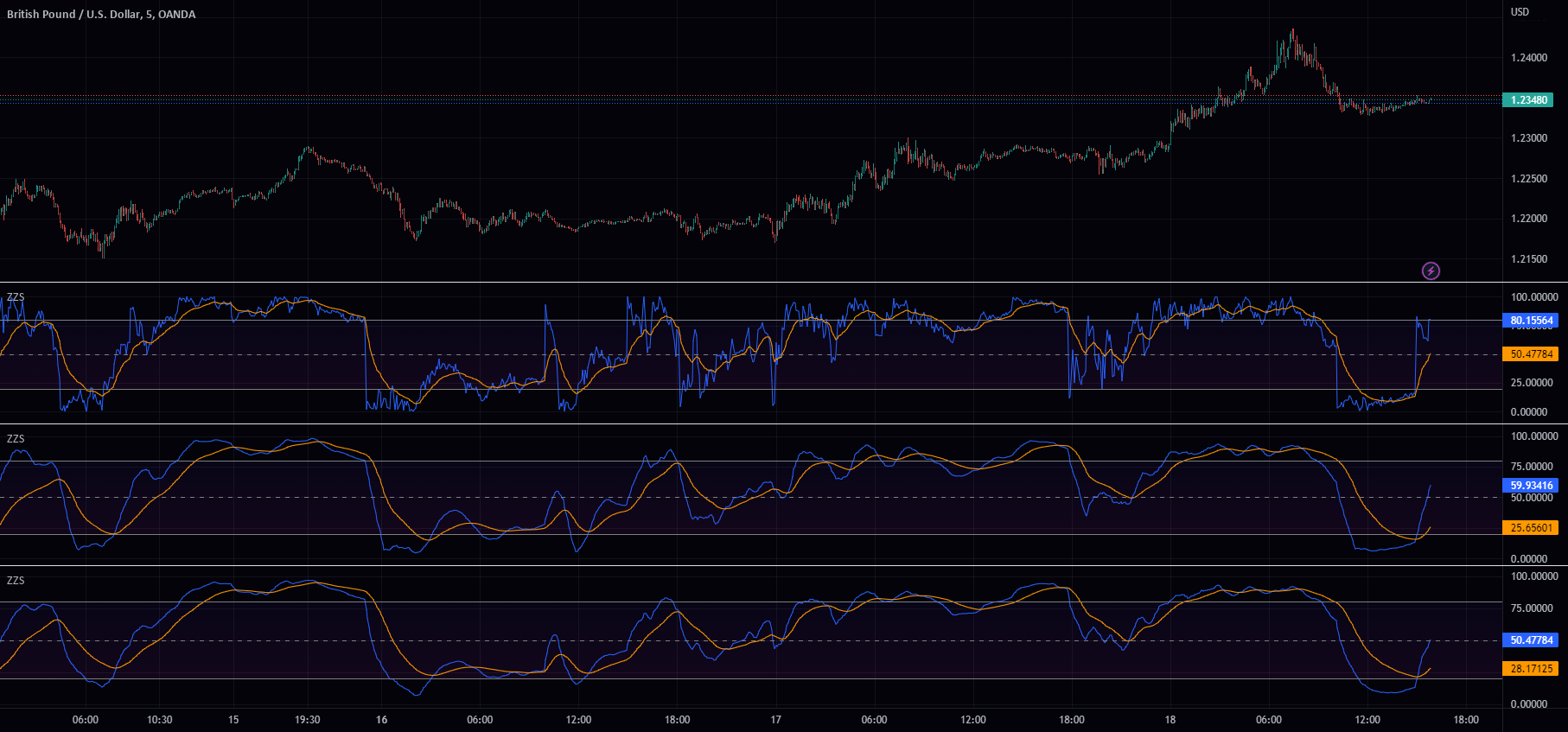 Zig Zag Stochastic (ZZS) — Indicator by The_Peaceful_Lizard
