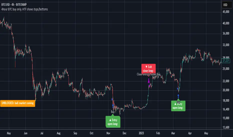 4hour BTC buy only. HTF shows tops/bottoms — Strategy by Pro_Trader ...