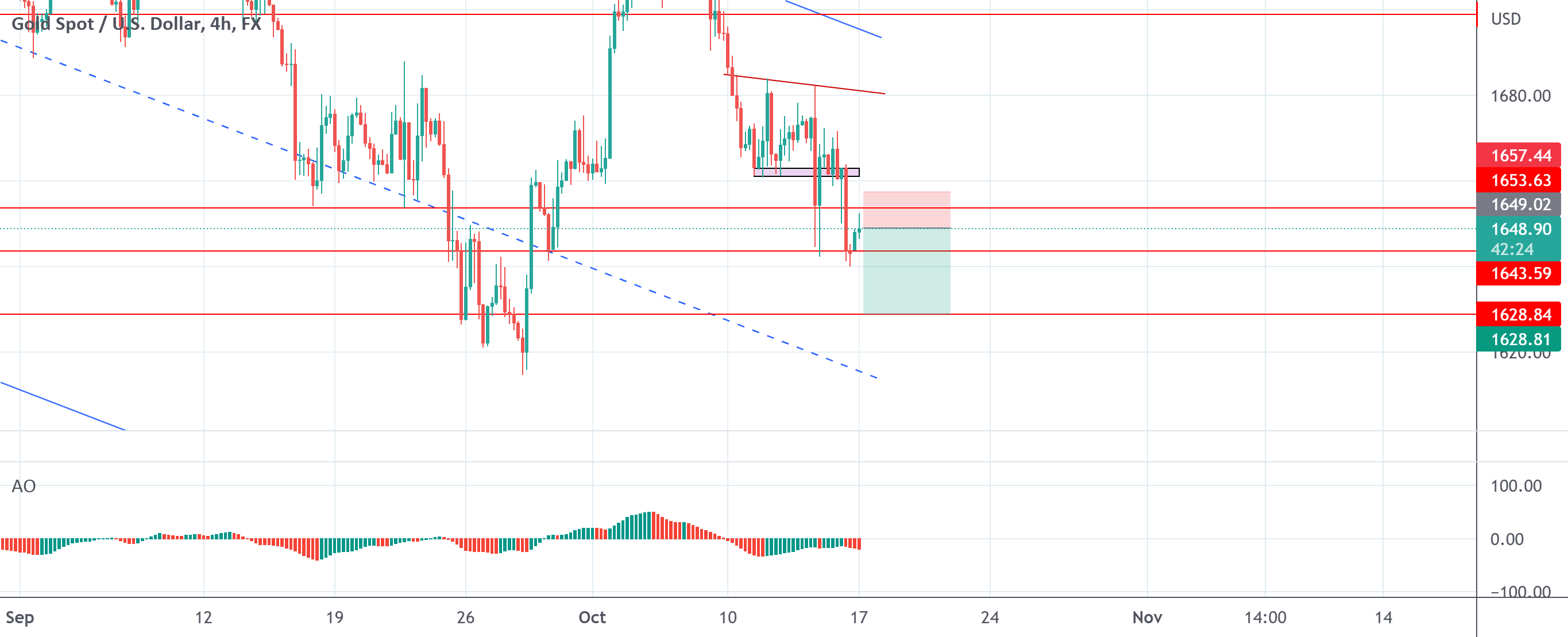 view trading xauusd