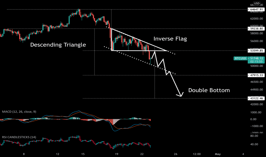 BTCUSD 3H