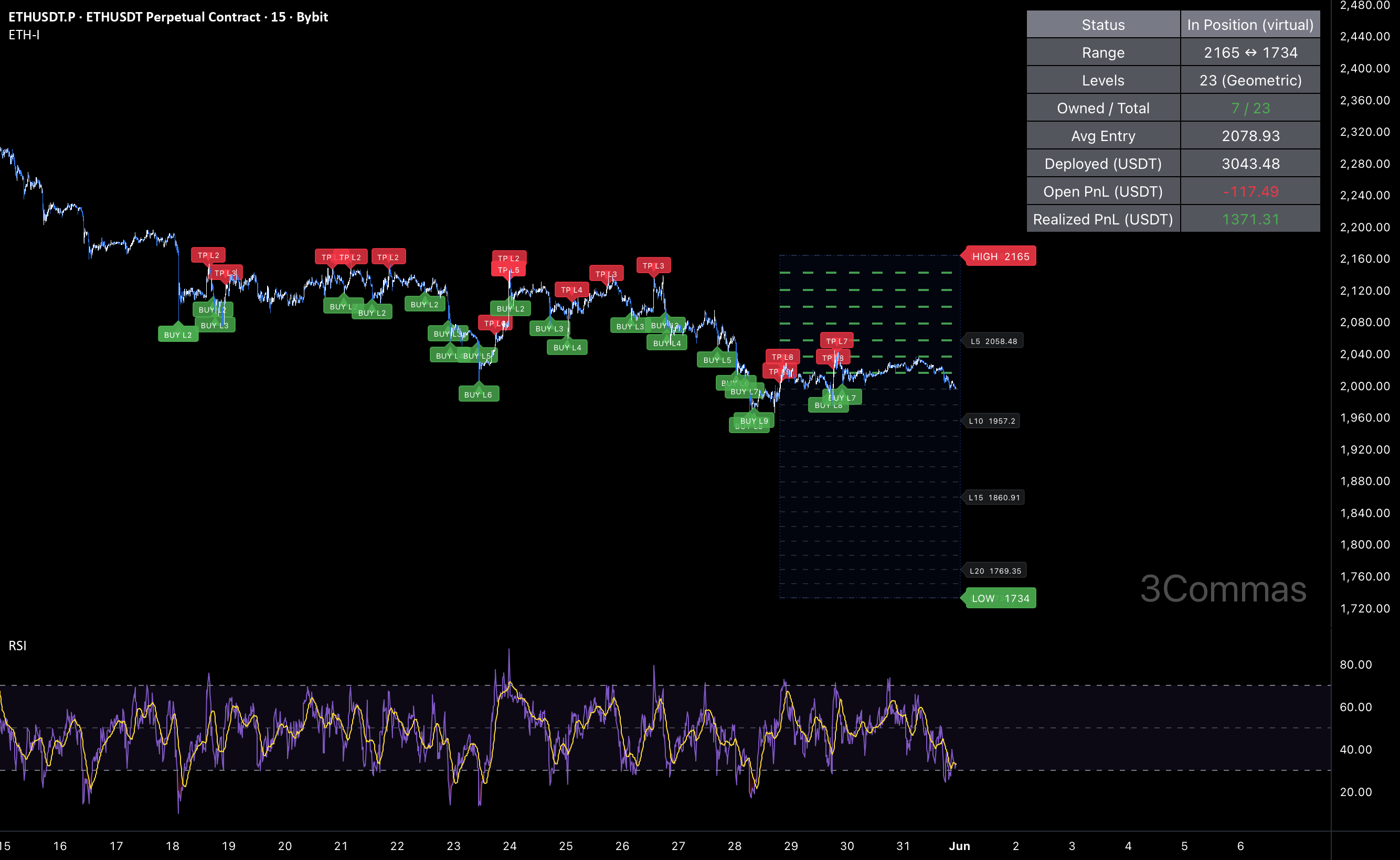 ETH Grid - Long Indicator by 3Commas — TradingView