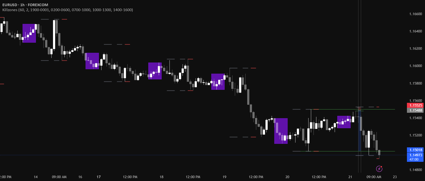 Alchemist Ranges By Kousick — Indicator by juiceimbanda — TradingView