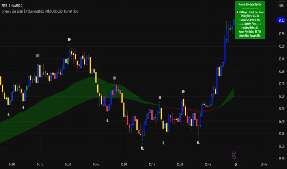 Trading Volume Color Dynamic Live Label & Volume Metrics with FOUR-Color Market Flow — อินดิ ...