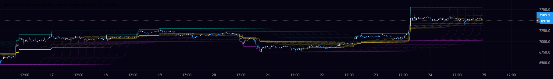 Stochastic Ribbon — Indicator by Violent — TradingView