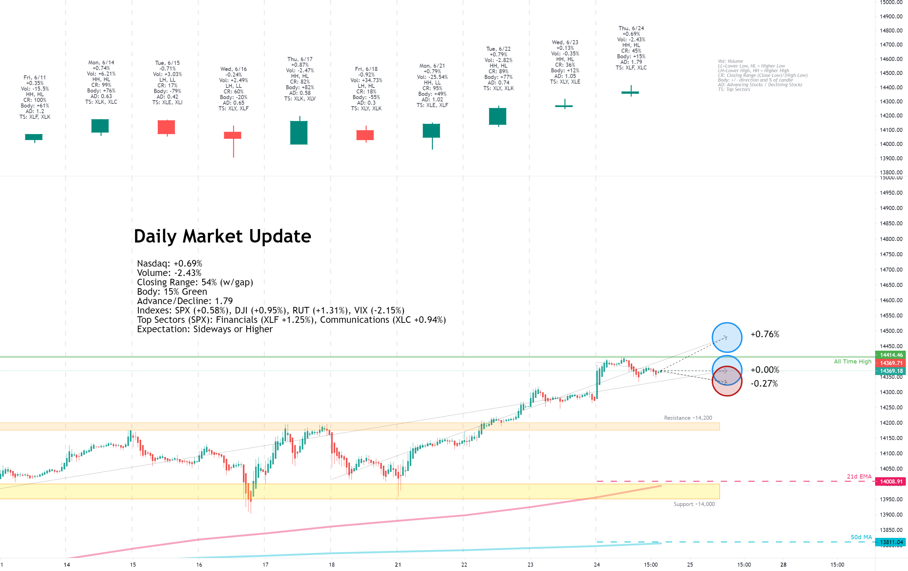 Daily Market Update for 6/24