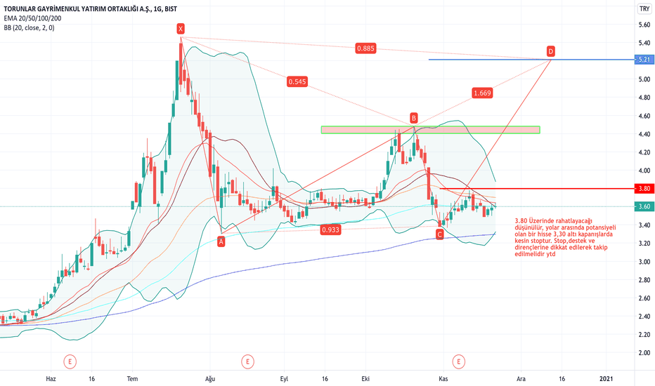 TRGYO bearish bat formasyonu oluşturabilir