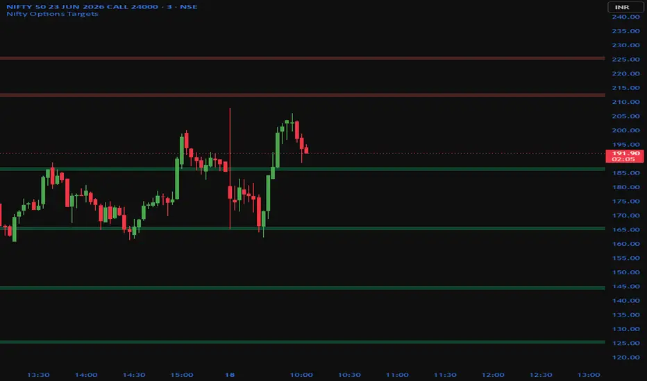 Nifty Options Targets — อินดิเคเตอร์โดย Nagarjunabk — TradingView
