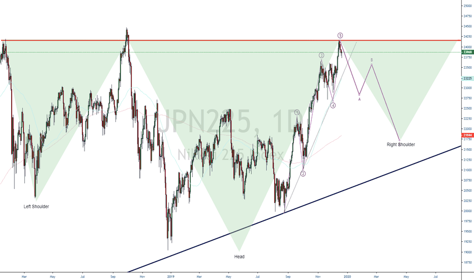 JPN225: HEAD SHOULDER PATTERN OUTLOOK
