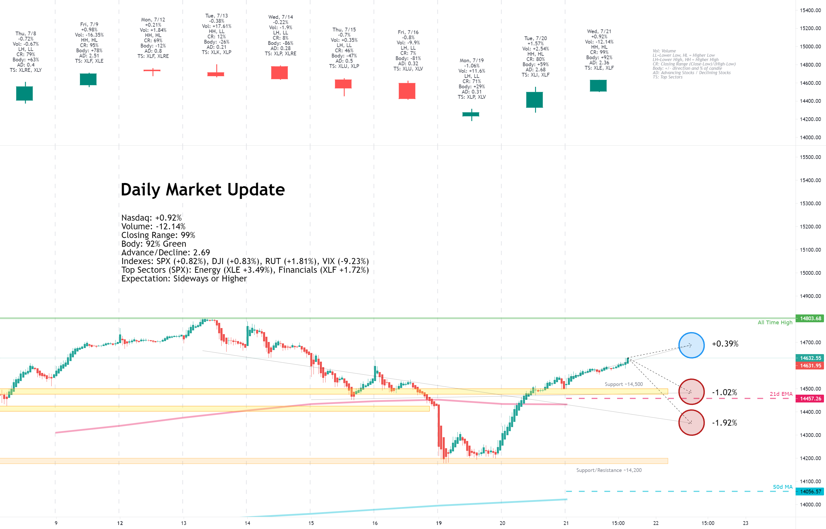 Daily Market Update for 7/21