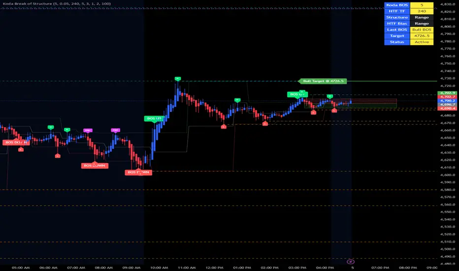 Koda Break of Structure — Indikator oleh TonoMiakoda — TradingView