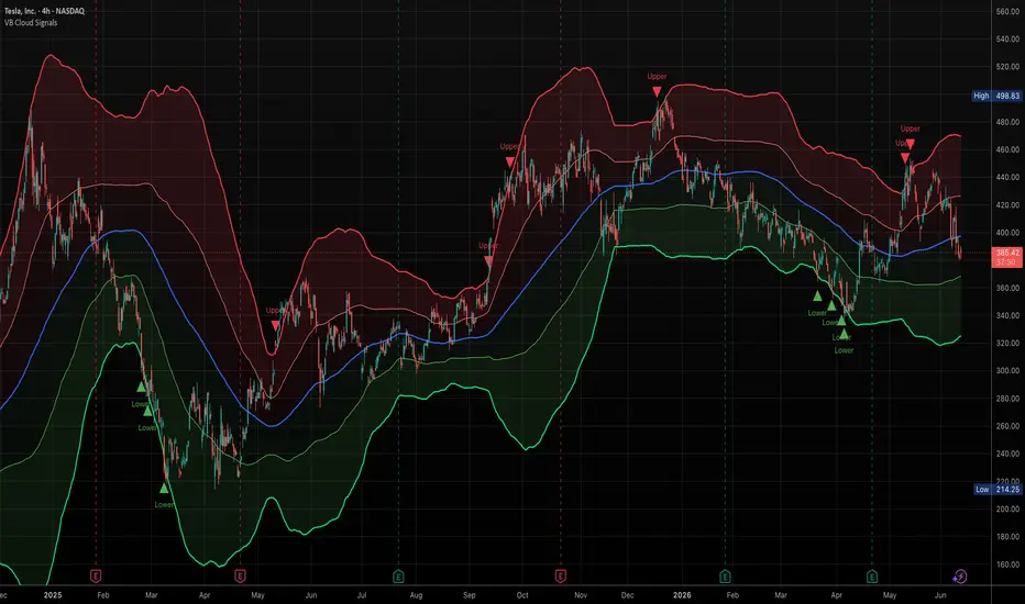 Volatility Band Cloud with Overextension Signals — Индикатор от Retire ...