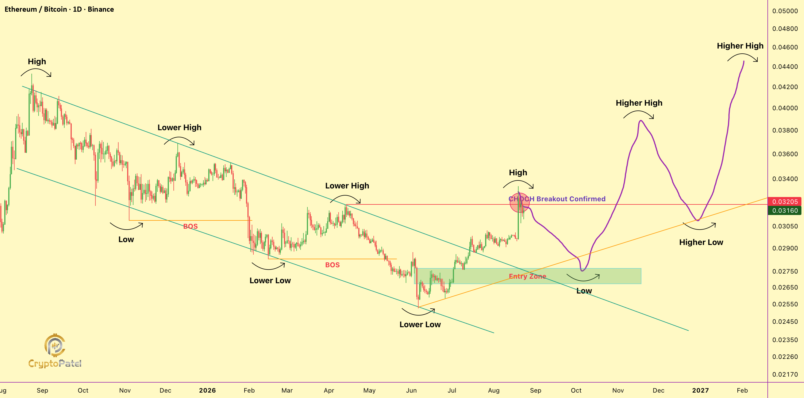 ETH/BTC Just Flipped Its Macro Structure: Is The $ETH Rally Next