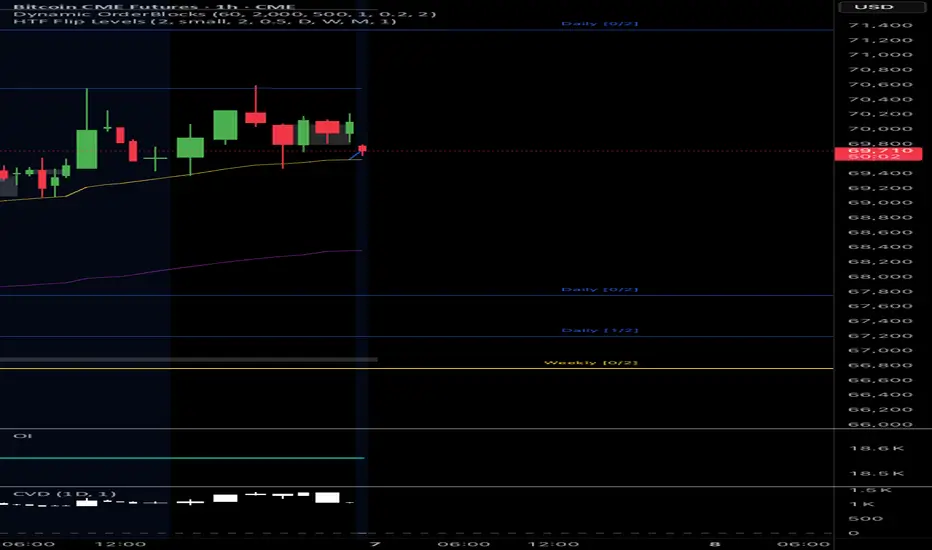 Dynamic Reversal Body OBs — Indicator by Elongmusk22 — TradingView