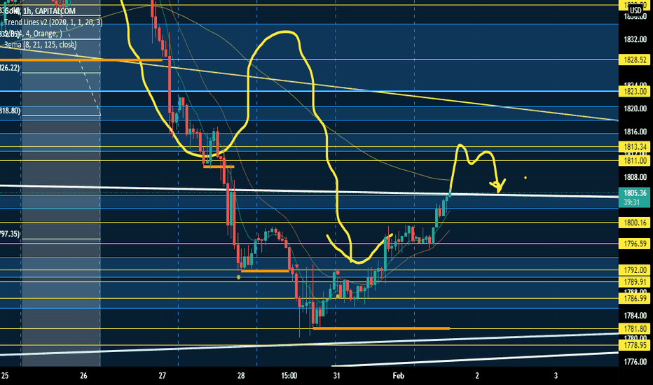 GOLD: Gold Retrace After breakout Resistance Area 1800