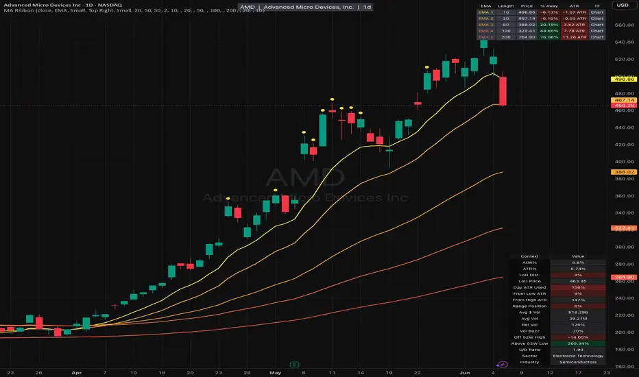 EMA Ribbon with ATR Extensions — Indicator by MysticMads — TradingView