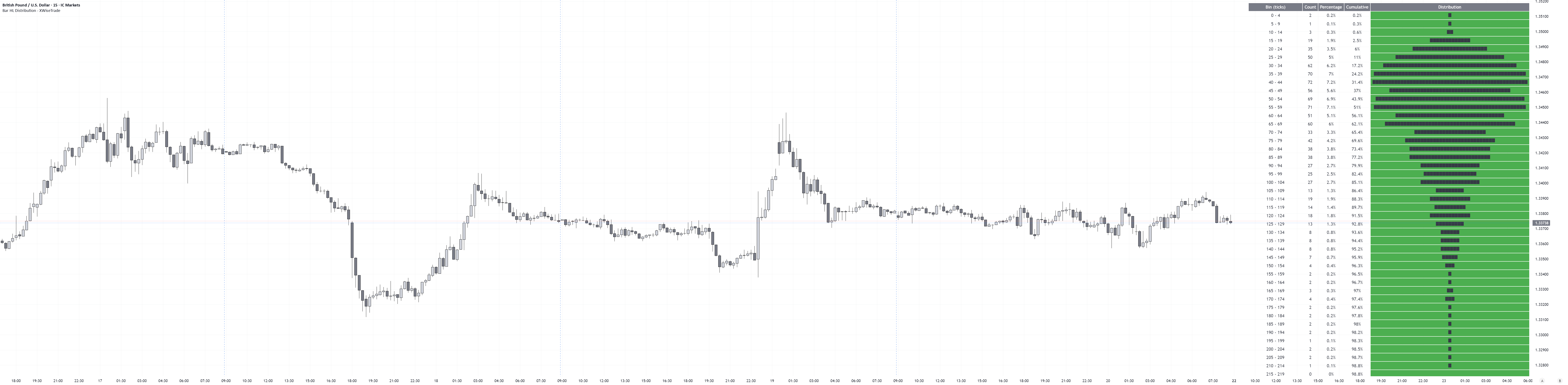 Bar HL Distribution - XWiseTrade — Indicator by xwisetrade ...