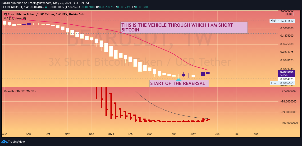 FTX:BEARUSDT Idea Chart Image by BallaJi