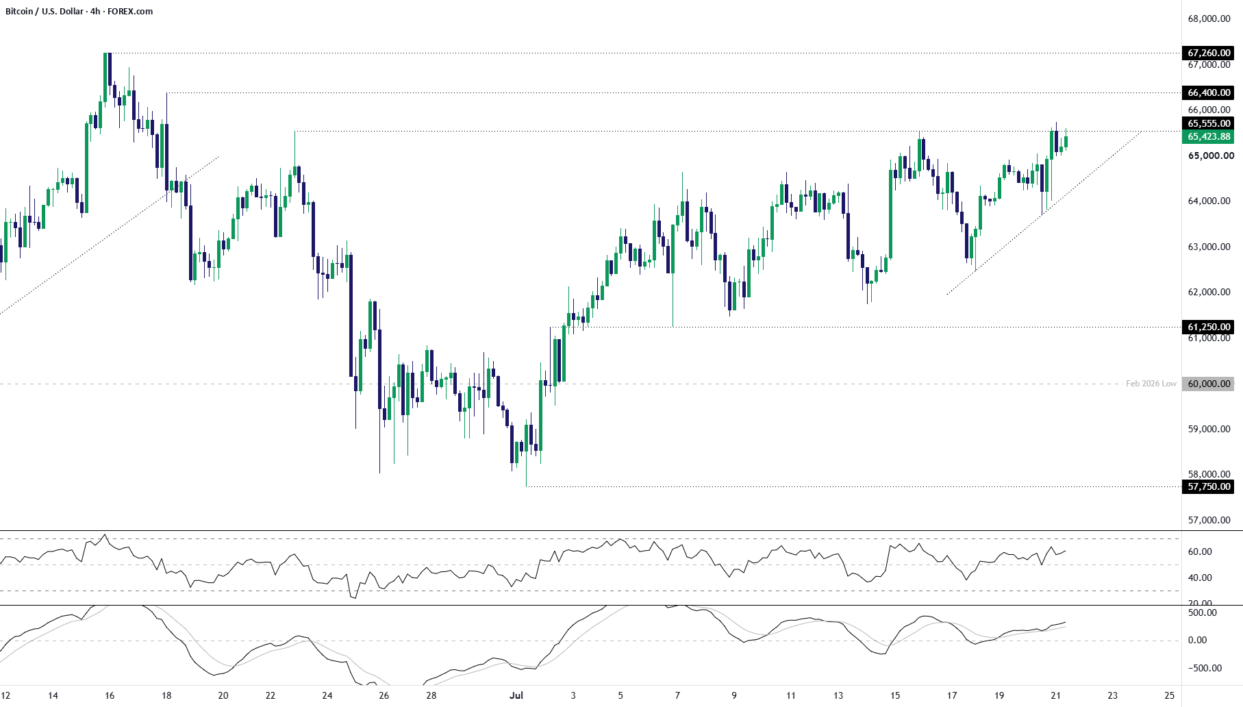 Bitcoin Bulls Eye Breakout Above $65,555 for FOREXCOM:BTCUSD by FOREXcom