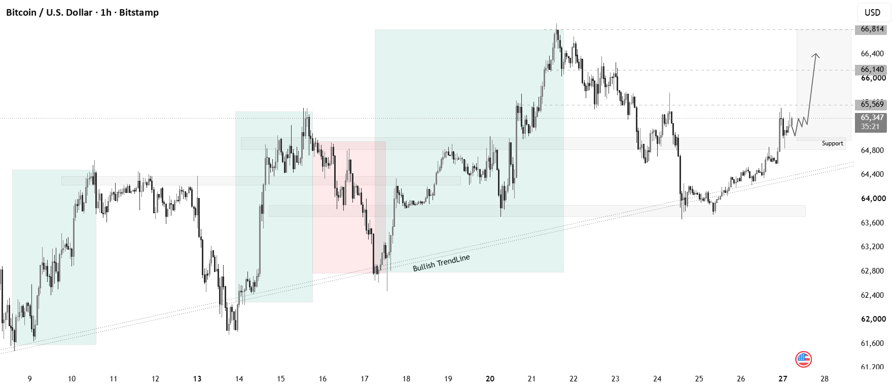BTC/USD (Bitcoin) – Bullish Trade Setup | 1H Time Frame for BITSTAMP:BTCUSD by ExpertTraderASK