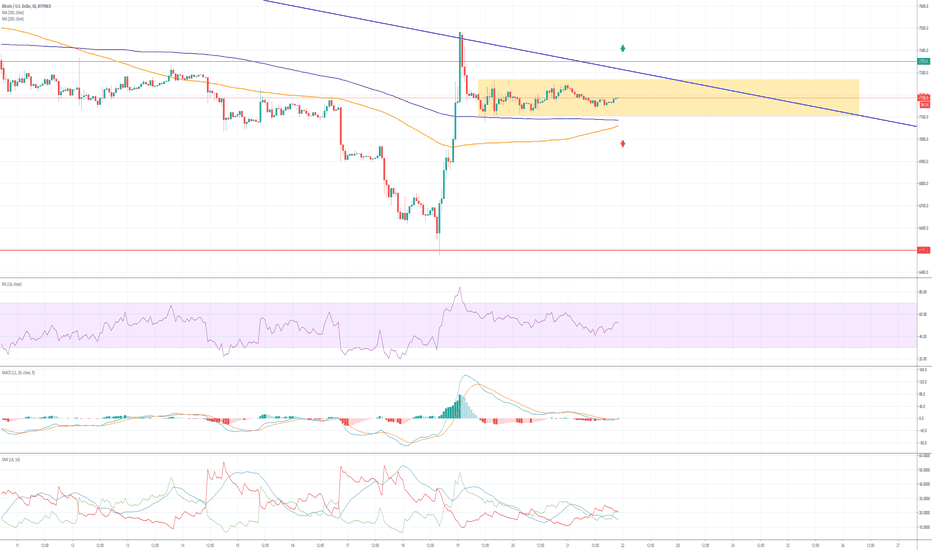 BTCUSD: Bitcoin: Price Channel and Signals We Have to Wait