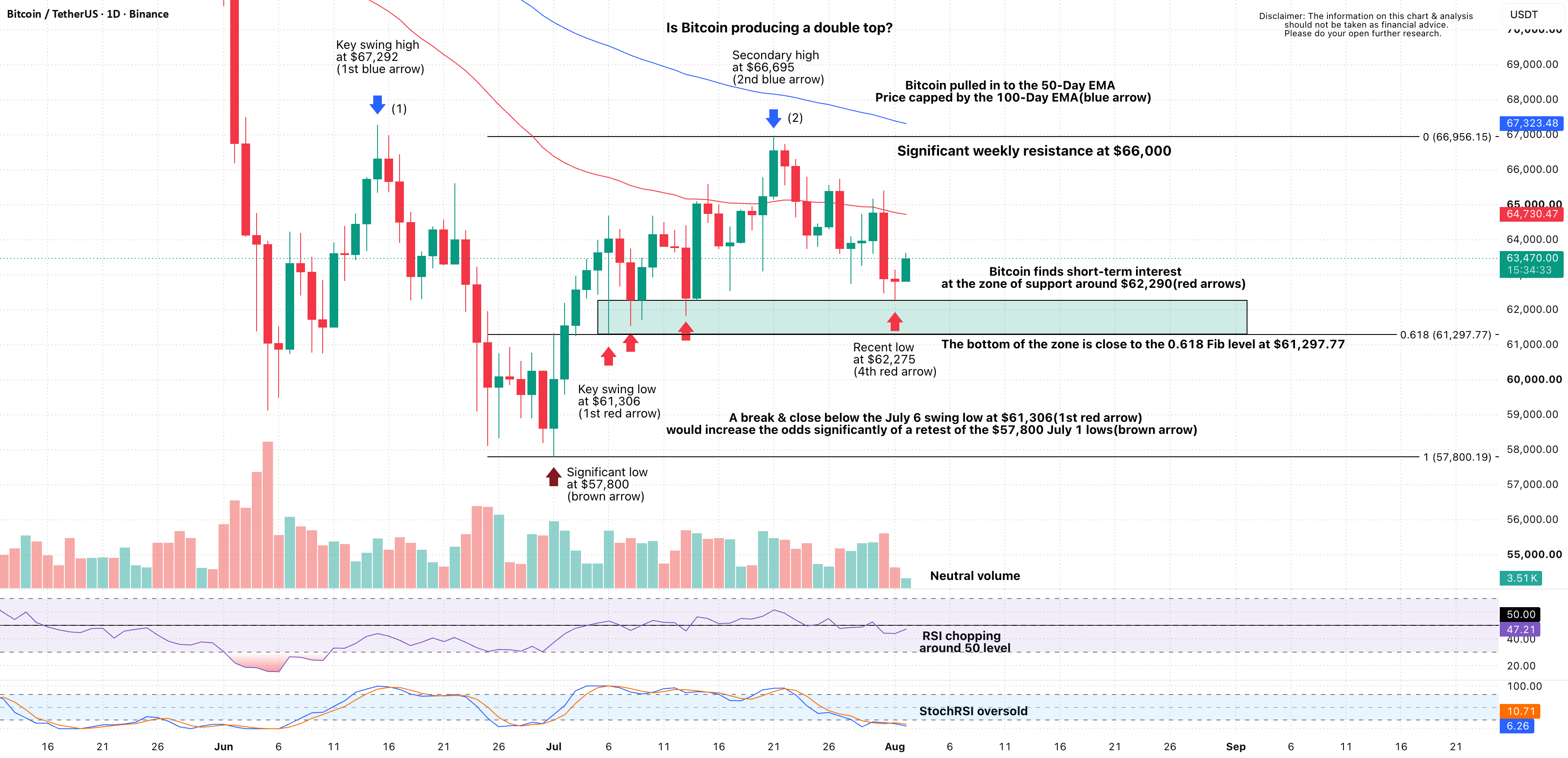 Bitcoin: Bulls and Bears Battle at a Critical Support Zone for BINANCE:BTCUSDT by DukesMarketAnalysis